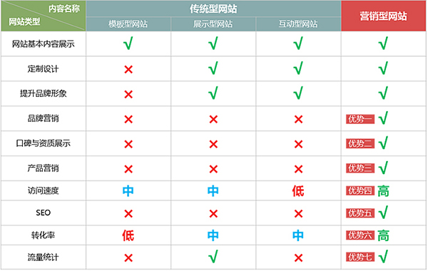 營銷型網(wǎng)站建設(shè)公司怎么選擇好