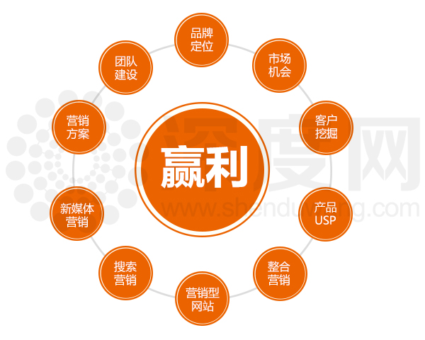 營銷型網(wǎng)站建設(shè)能為企業(yè)增加新的盈利模式