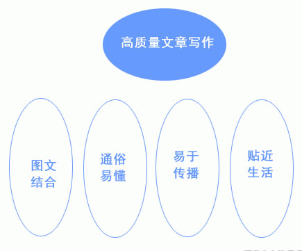 營銷型網(wǎng)站高質(zhì)量內(nèi)容撰寫要求