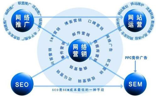 網(wǎng)絡(luò)營(yíng)銷與網(wǎng)絡(luò)推廣之間的關(guān)系