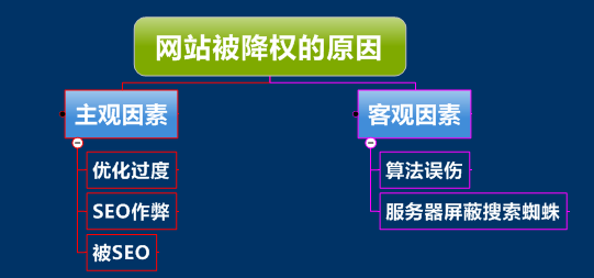 營銷型網(wǎng)站被降權的原因