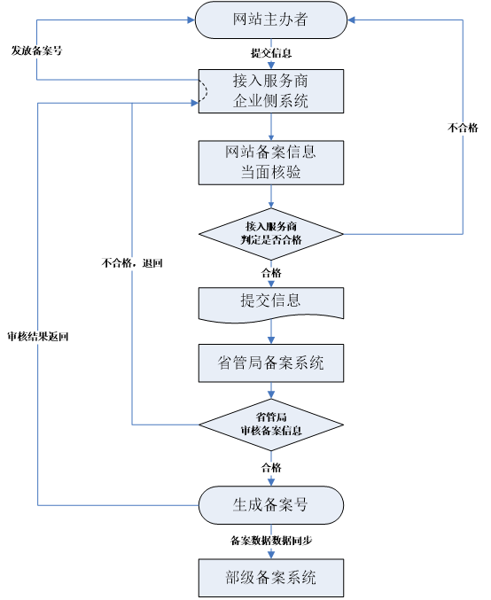 營銷型網(wǎng)站備案的步驟表 營銷型網(wǎng)站備案的步驟表