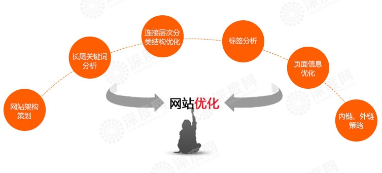 營銷網(wǎng)站關鍵詞該如何布局與設置