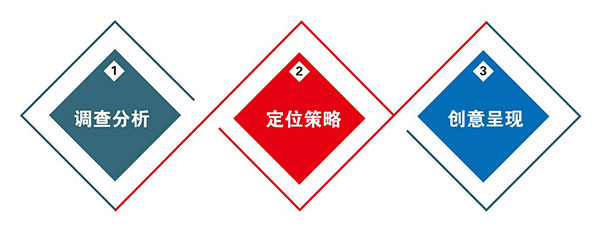 營(yíng)銷型網(wǎng)站建設(shè)過程中最為突出的三個(gè)步驟