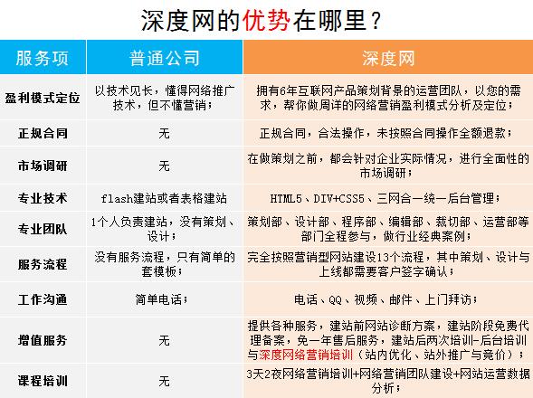 深度網(wǎng)與其他建站公司對比優(yōu)勢