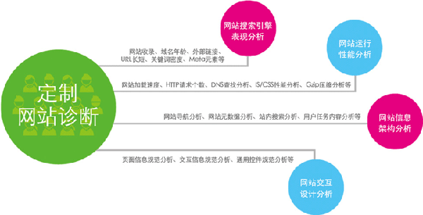 定制型營銷型網站基本診斷要求