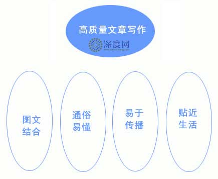 優(yōu)質文章具備的特點