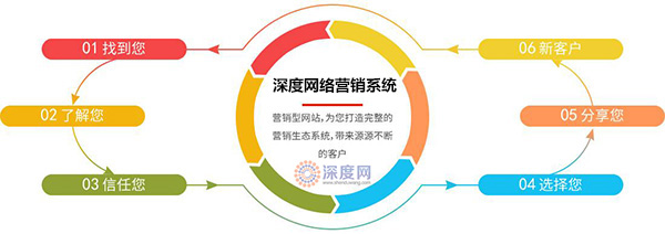 深度網(wǎng)大型企業(yè)網(wǎng)站具備的特點
