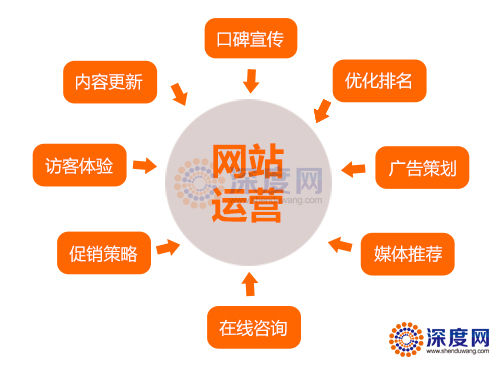 企業(yè)營銷網站運營策略